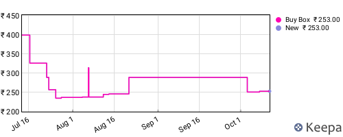 Amazon price history for the last three months