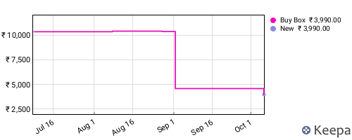 Amazon price history for the last three months