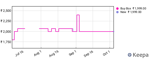 Amazon price history for the last three months