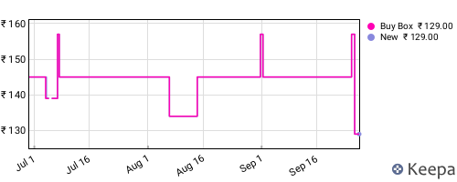 Amazon price history for the last three months
