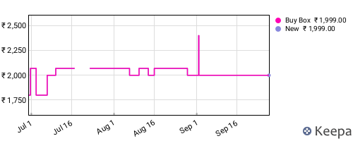 Amazon price history for the last three months