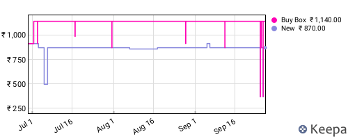 Amazon price history for the last three months