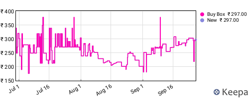 Amazon price history for the last three months