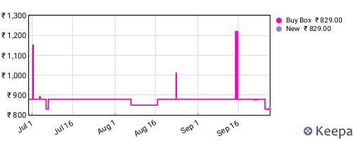 Amazon price history for the last three months