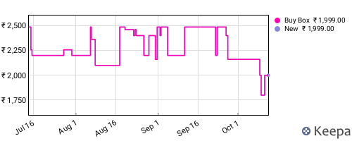 Amazon price history for the last three months