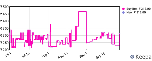Amazon price history for the last three months