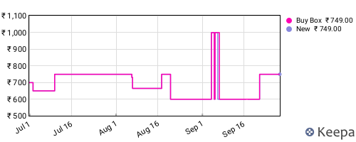 Amazon price history for the last three months