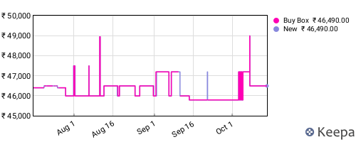 Amazon price history for the last three months