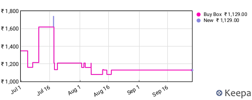 Amazon price history for the last three months