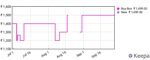 Amazon price history for the last three months