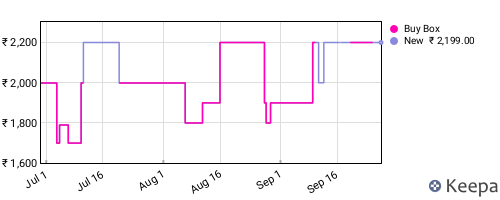 Amazon price history for the last three months