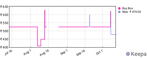 Amazon price history for the last three months