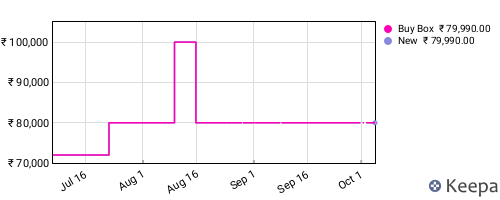 Amazon price history for the last three months