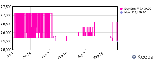 Amazon price history for the last three months