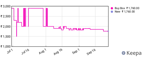Amazon price history for the last three months