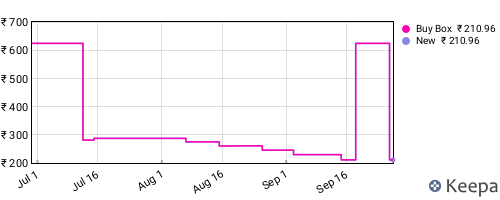 Amazon price history for the last three months