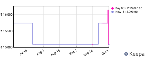 Amazon price history for the last three months