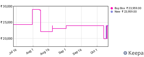 Amazon price history for the last three months