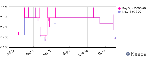 Amazon price history for the last three months