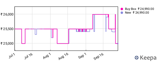 Amazon price history for the last three months