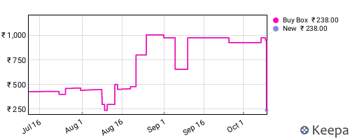 Amazon price history for the last three months