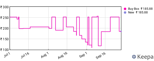 Amazon price history for the last three months