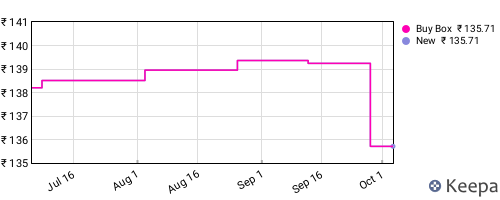 Amazon price history for the last three months