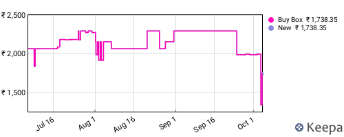 Amazon price history for the last three months
