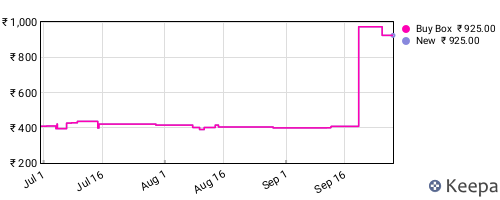 Amazon price history for the last three months
