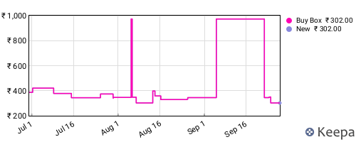Amazon price history for the last three months