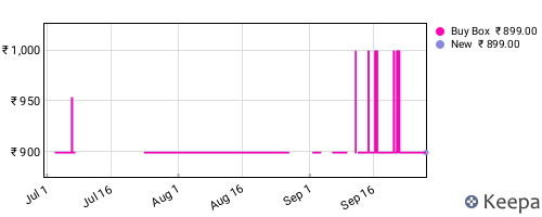 Amazon price history for the last three months