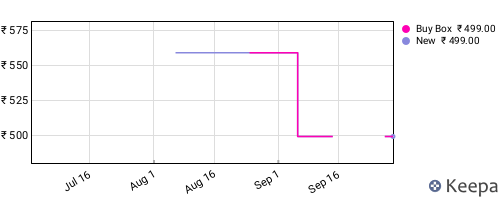 Amazon price history for the last three months