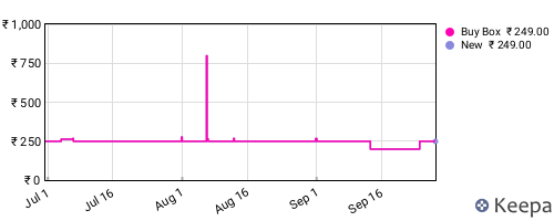 Amazon price history for the last three months