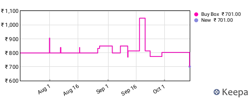 Amazon price history for the last three months