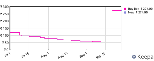 Amazon price history for the last three months