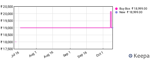 Amazon price history for the last three months