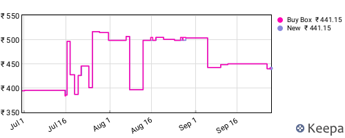 Amazon price history for the last three months