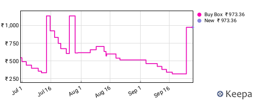 Amazon price history for the last three months