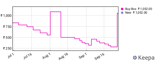 Amazon price history for the last three months