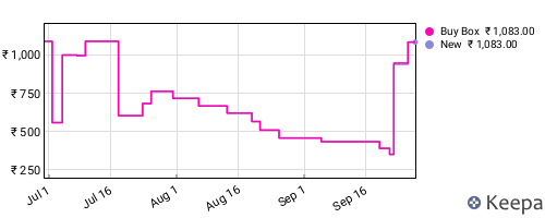 Amazon price history for the last three months