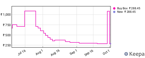 Amazon price history for the last three months