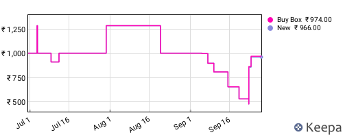 Amazon price history for the last three months