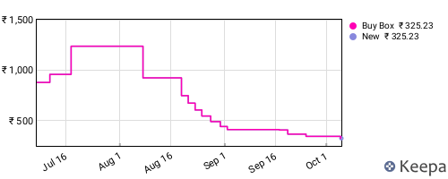 Amazon price history for the last three months