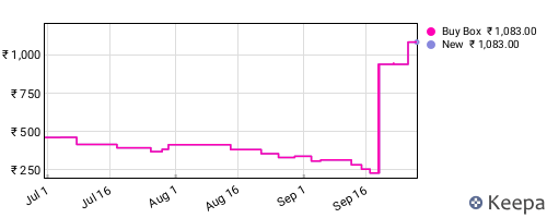 Amazon price history for the last three months