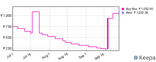 Amazon price history for the last three months