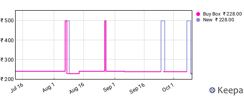 Amazon price history for the last three months
