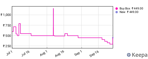 Amazon price history for the last three months