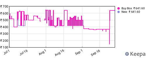 Amazon price history for the last three months