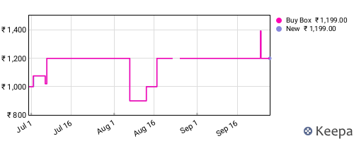 Amazon price history for the last three months