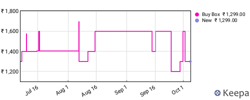 Amazon price history for the last three months